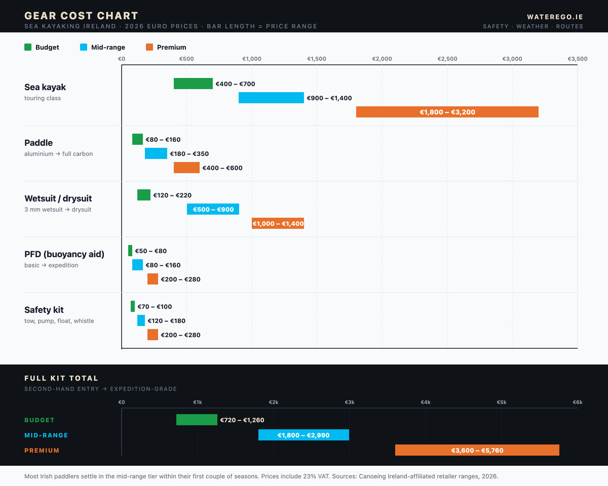 Gear cost bar chart for sea kayaking in Ireland — horizontal range bars for five gear items (sea kayak, paddle, wetsuit or drysuit, PFD, safety kit) showing Budget, Mid-range, and Premium price ranges in euro on a shared scale, plus full-kit totals below on their own axis