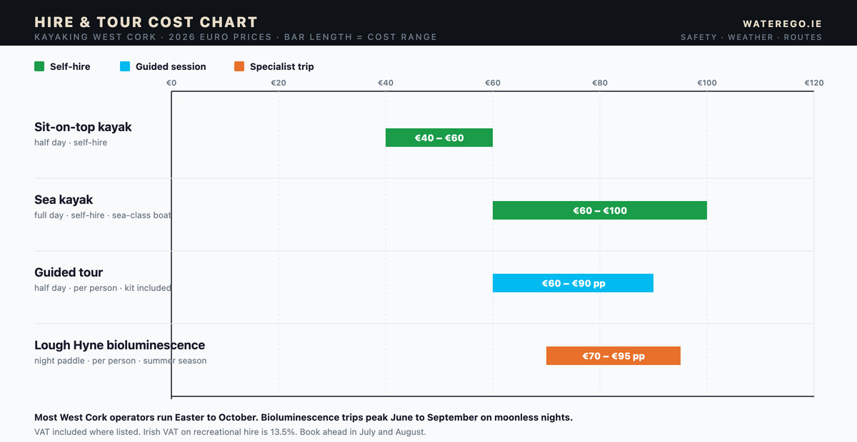 Hire and tour cost bar chart for kayaking in West Cork — horizontal range bars showing 2026 euro prices for sit-on-top half-day hire, sea kayak full-day hire, guided tour half-day, and Lough Hyne bioluminescence night paddle, on a shared scale from €0 to €120