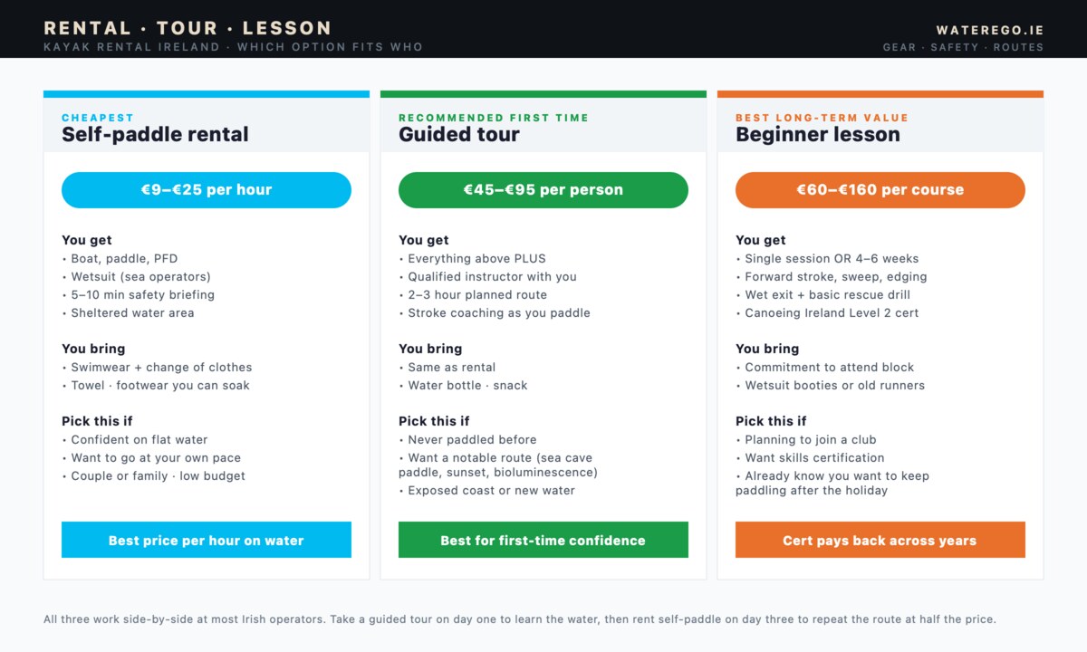 Three-column comparison card showing self-paddle rental at nine to twenty-five euro per hour as the cheapest option giving freedom to paddle at your own pace, guided tour at forty-five to ninety-five euro per person as the recommended first-time option with an instructor and planned route, and beginner lesson at sixty to one hundred sixty euro per course as the best long-term value because it includes the Canoeing Ireland Level 2 certificate