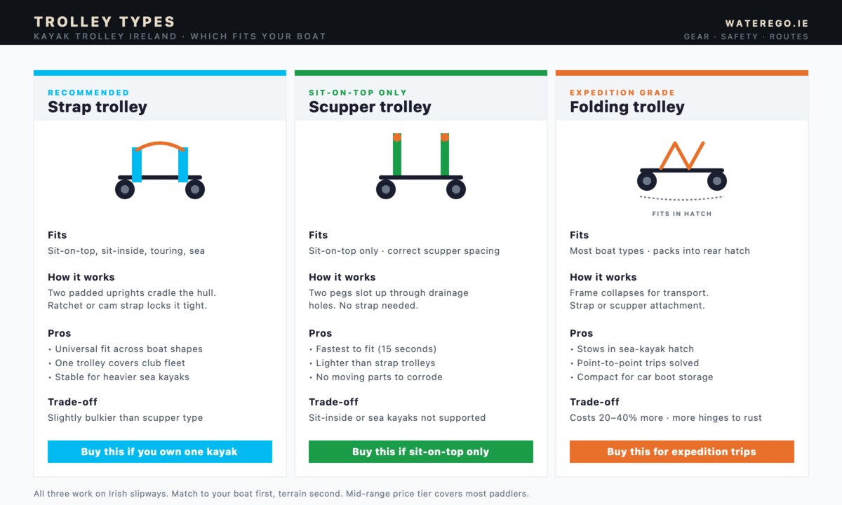 Three-card comparison of kayak trolley types — strap trolley (recommended, cyan card with padded uprights and ratchet strap icon), scupper trolley (sit-on-top only, green card with two pegs through hull icon), folding trolley (expedition grade, orange card with collapsible Z-frame fitting in hatch icon). Each card lists fits, how it works, pros, trade-off, and a buy-this-if recommendation